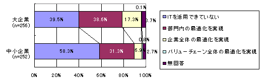 IT活用成熟度 