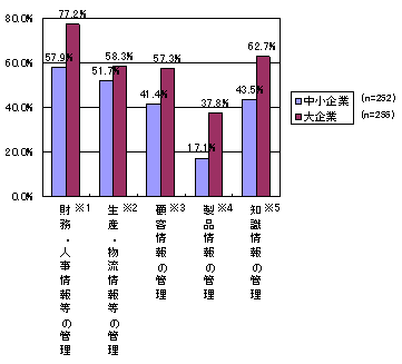 IT活用の狙い