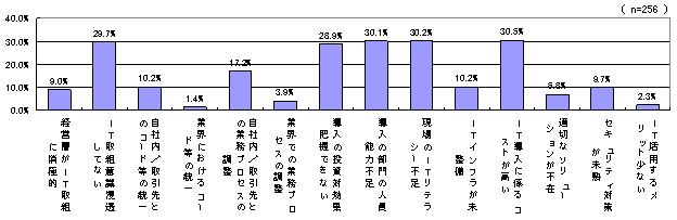 企業内（社内）業務領域間へのIT活用に対する阻害要因（大企業）