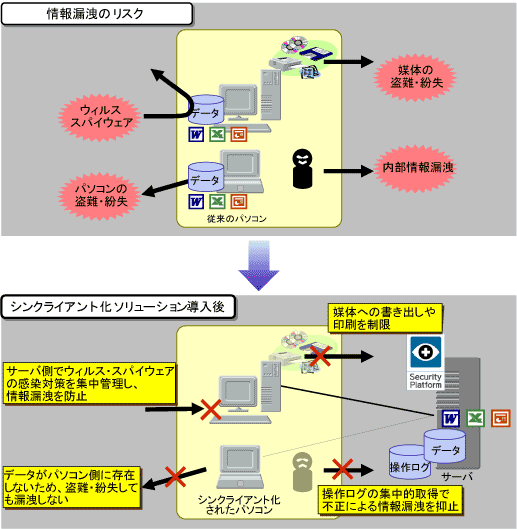 重要情報の集中管理により期待できる効果