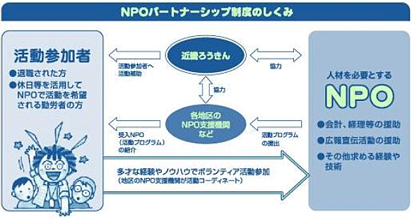 NPOパートナーシップ制度のしくみ