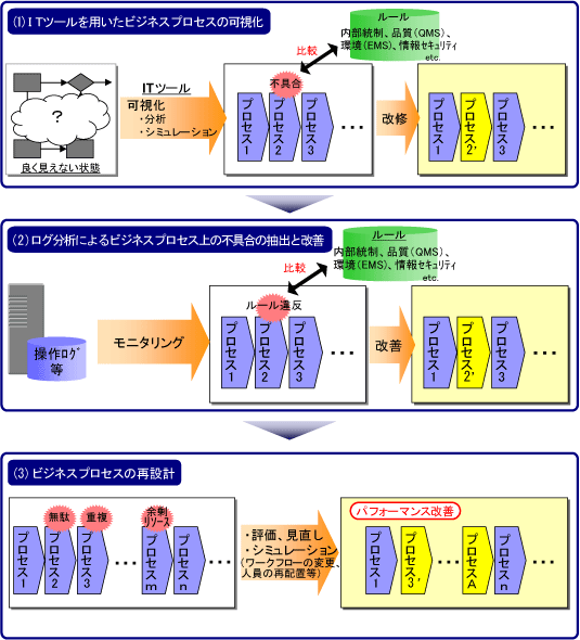 内部統制強化のためのビジネスプロセス分析