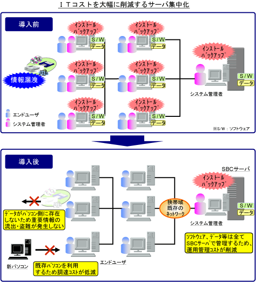 ITコストを大幅に削減するサーバ集中化