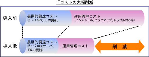 ITコスト大幅削減