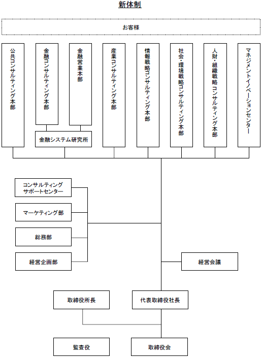 新体制