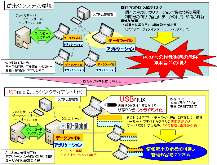 「USBnux」によるシンクライアント化環境の概要