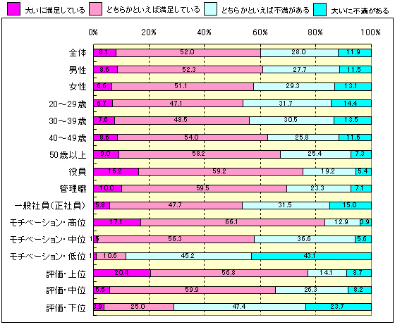 あなたは、現在の仕事にどの程度満足していますか？