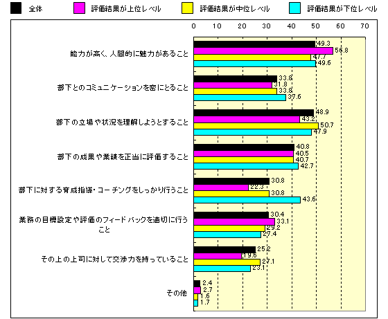 あなたは、「上司」に対して何を強く求めますか？（何を重視しますか？）