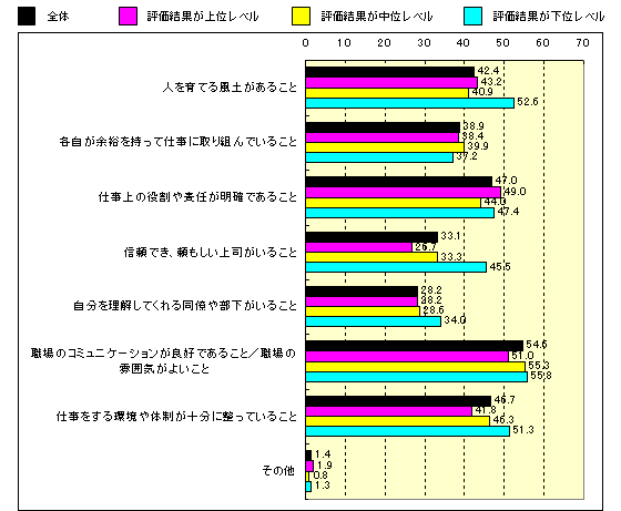 あなたは、「職場」に対して何を強く求めますか？（何を重視しますか？）