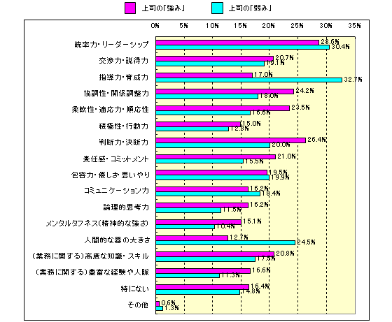 上司の「強み」「弱み」