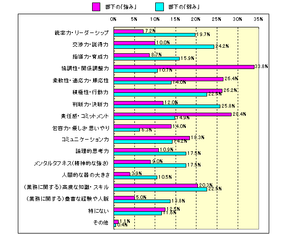 部下の「強み」「弱み」