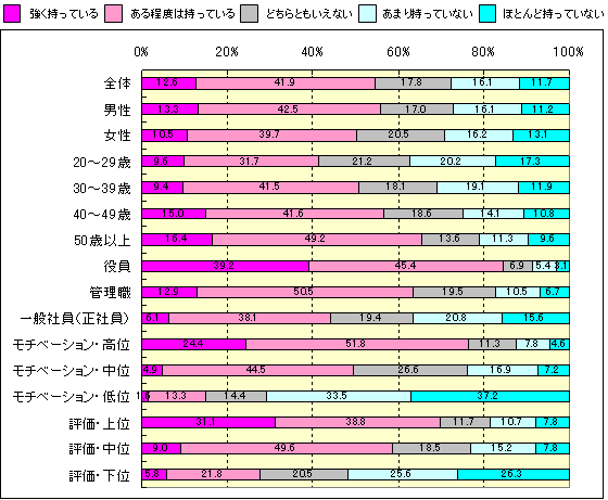 あなたは、現在の会社に対して忠誠心、あるいは愛社精神を持っていますか？ 