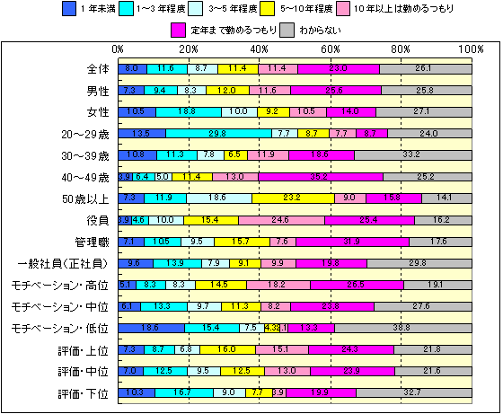 あなたは、現在の会社であと何年くらい働こうと思っていますか？