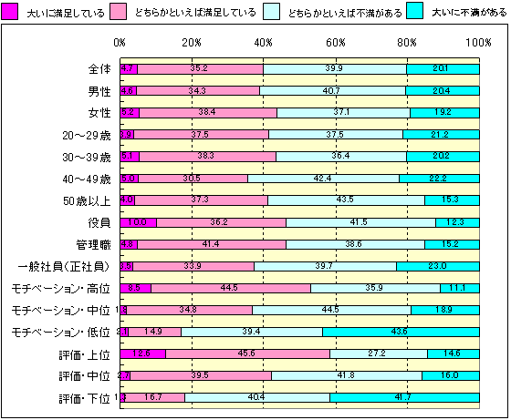 あなたは、現在の年収にどの程度満足していますか？