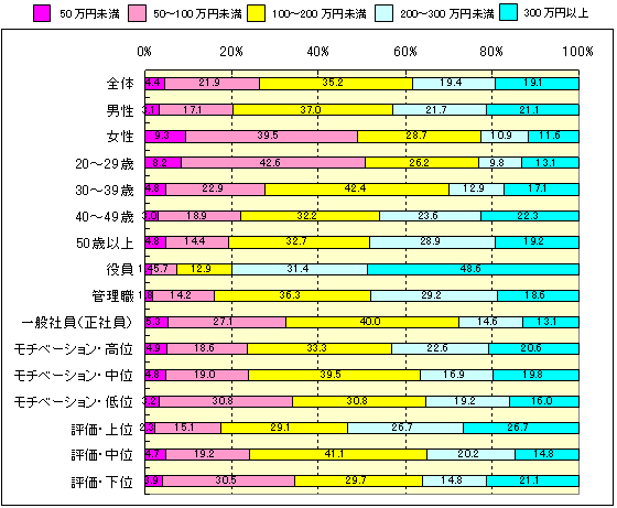 あなたは、年収があと最低どのくらいあれば満足しますか？