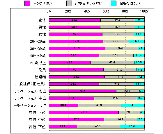 あなたは、職場の上司との関係は良好だと思いますか？