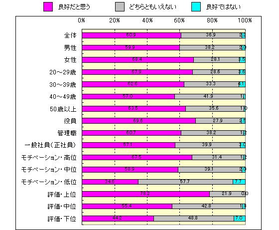 あなたは、部下との関係は良好だと思いますか？