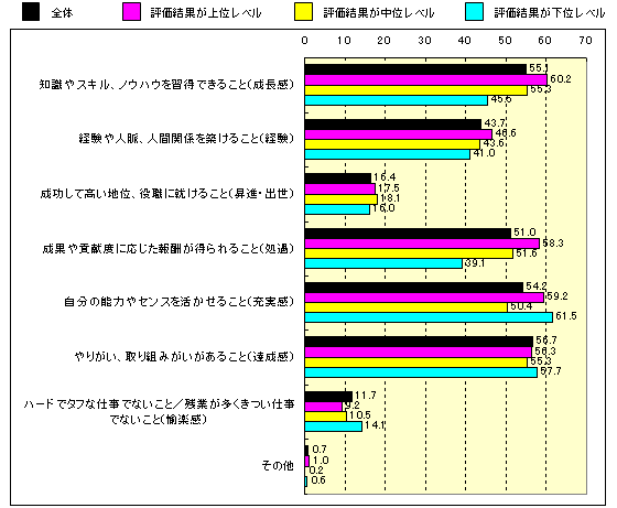 あなたは、「仕事」に対して何を強く求めますか？（何を重視しますか？）