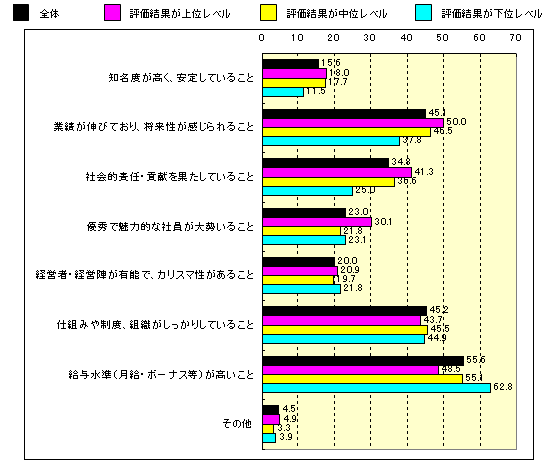 あなたは、「会社」に対して何を強く求めますか？（何を重視しますか？）