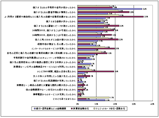 あなたは一番目に利用したカードローンやキャッシングの借入先をどのような理由で選びましたか。