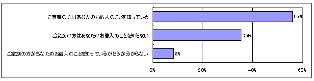 カードローンやキャッシングによる借入があることを、あなたのご家族の方はご存知ですか。