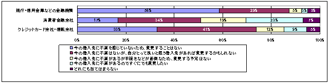 現在の借入内容や借入先についてご不満を感じていますか。ご不満を感じている場合、借入先を変更する考えはありますか。