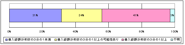 世帯年収に対する借入比率