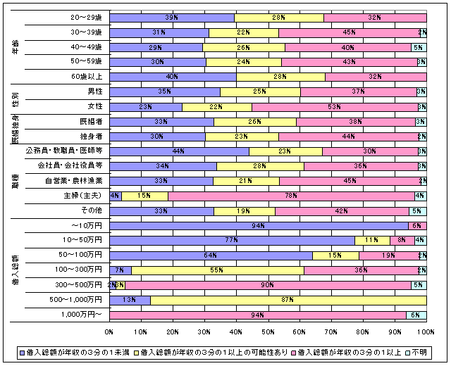 属性・借入総額別：世帯年収に対する借入比率