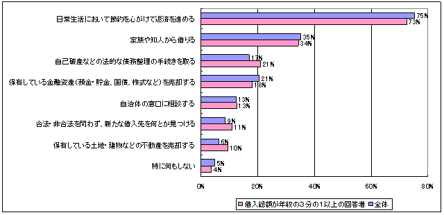 今後あなたの借入枠に制限がかかり、追加でお金の借入ができなくなった上に、新たな借入先が見つからない状況を仮定いたします。あなたは、どのようにして、現在のお借入の返済を進められますか。優先して取り組みたい方法として、当てはまりそうなものを3つまでお選びください。