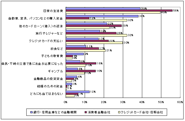 これまでにどのような理由で借入を行いましたか。業態ごとに当てはまるものをすべてお選びください。