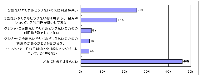 クレジットカードの支払いに際して、なぜクレジットの分割払いやリボルビング払いを選択せず、金融機関や消費者金融会社のカードローン（借入）を選択したのですか。