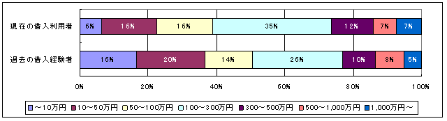 カードローンやキャッシングの借入残高は借入先の金融機関・会社を合計すると、どのくらいですか