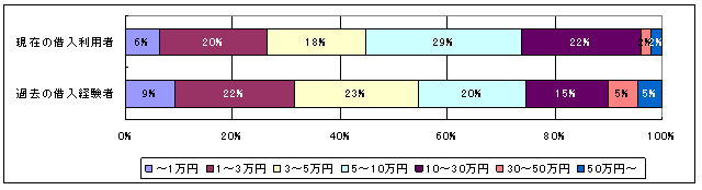 カードローンやキャッシングの１ヶ月当たりの返済額は借入先の金融機関・会社を合計すると、 いくらですか。