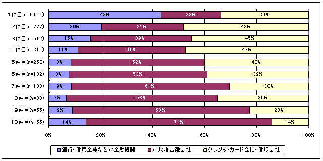 カードローンやキャッシングの借入先をどのような順番で選びましたか。