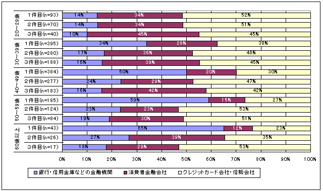 年代別の借入先選定順序