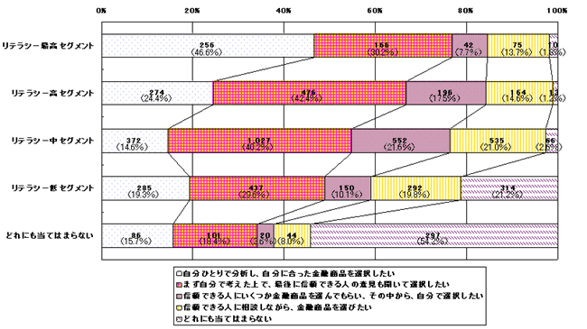 自分に最も適した金融商品は何か、商品内容も含め詳しくご存じですか。