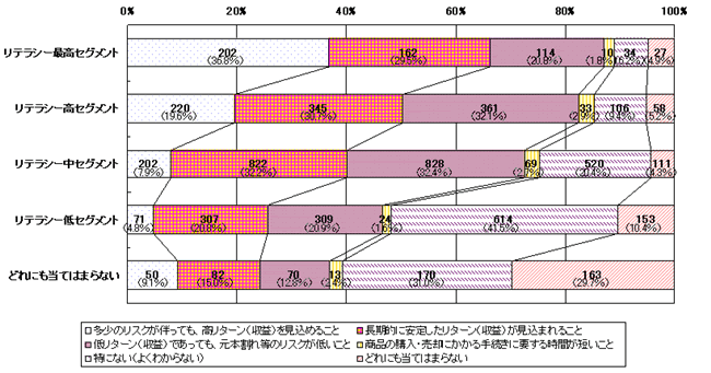 投資系金融商品（外貨預金、国債、株式、投資信託、REIT、FX等）を運用する場合、あなたが最も重視する要素として、当てはまるものひとつお選びください。