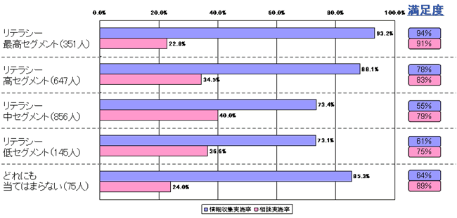 あなたは、どの程度、情報収集を行うことができましたか。