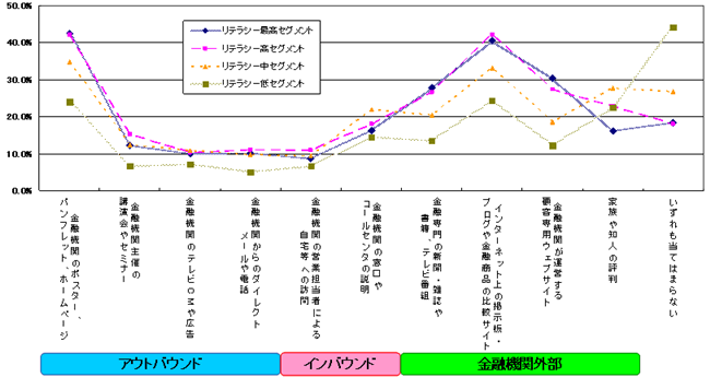 関心のある金融商品の購入や借入などを検討する場合、重視する情報源はどれですか。