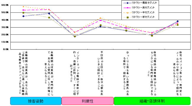 金融商品の相談をより気軽にできるようにするためには、金融機関にどのような要素が必要と思いますか。