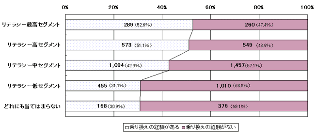 これまでに、一番よく利用する金融機関を変更した経験がありますか。