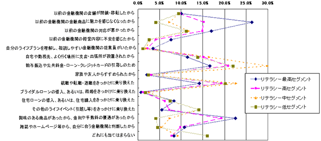 なぜ、一番よく利用する金融機関を乗り換えたのですか。