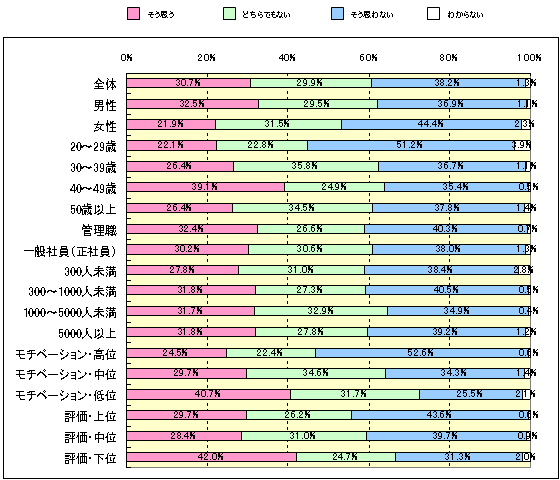 Ｑ：　あなたは、「（以前よりも）職場でのコミュニケーションが減った」と感じていますか？