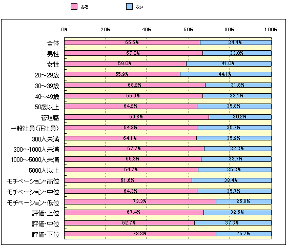 Ｑ：　あなたは、会社・上司から理不尽だと思われる指示や命令を受けたことがありますか？