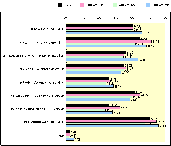 Ｑ：　あなたは、会社がどのように社員を育成して欲しい（あるいは育成するべき）と考えますか？（複数回答）