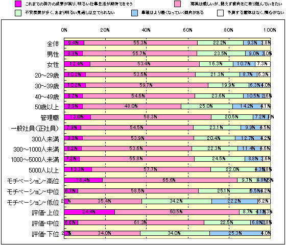 Ｑ：　あなたは、仕事に関する2008年の見通しについて下記のどの考えが最も近いですか？