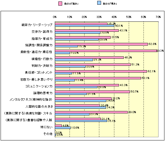 Ｑ：　あなたの現在の「強み・弱み」と思われる能力は何ですか？（複数回答）