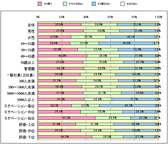 Ｑ：　あなたは、「（以前よりも）会社での人間関係が希薄になった」と感じていますか？