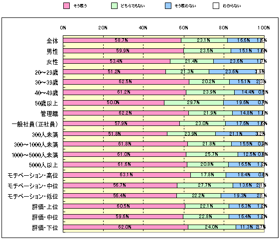 Ｑ：　あなたは、「（以前よりも）１人当たりの仕事量が増えた」と感じていますか？