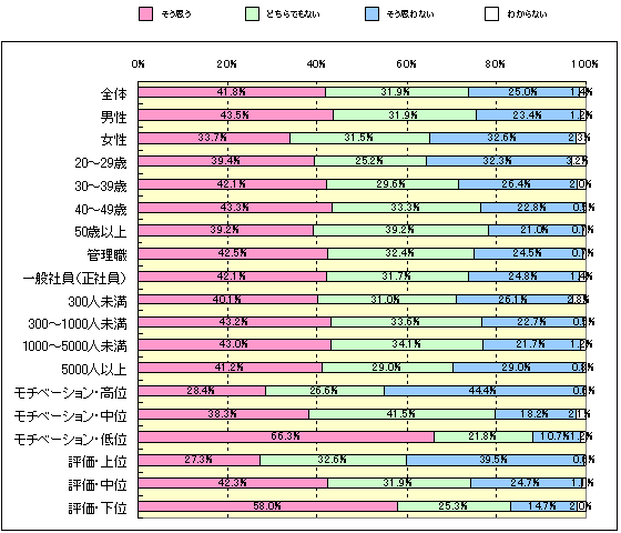 Ｑ：　あなたは、「（以前よりも）仕事で充実感を得る機会が減った」と感じていますか？